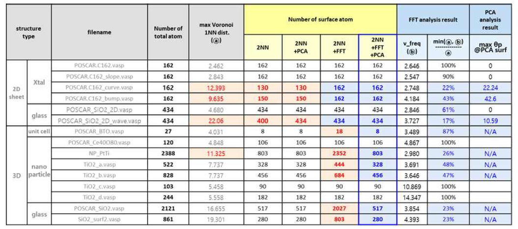 알고리즘 조합에 따른 최외각 원자 추출 결과. 2NN+FFT+PCA에서 표면 원자를 가장 적절하게 추출하였다