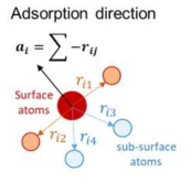 표면 흡착 방향 벡터 결정 방법