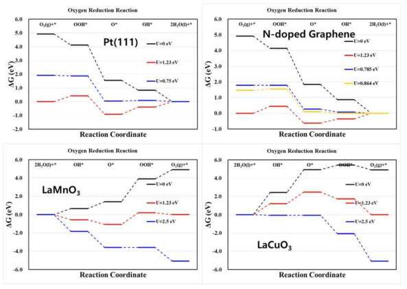 다양한 금속 혹은 산화물 표면에서의 ORR 에너지다이어그램 예제