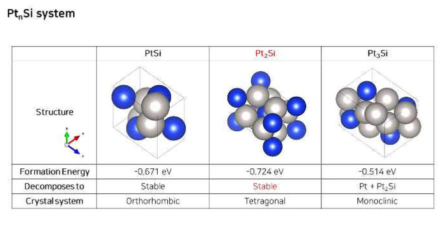 PtxSi 시스템의 합금 형성에너지 및 상의 안정성 비교