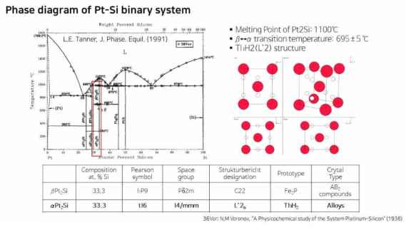 Pt-Si 이원계 시스템의 상태도