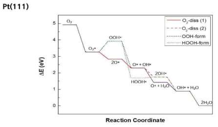 백금 촉매 (Pt (111))에 대한 ORR 메커니즘 (반응 단계별 자유에너지 변화와 활성화 에너지 추적) O2 분해 NEB 계산과 활성화 에너지는 보충자료의  참고