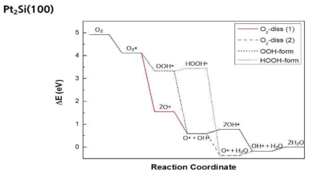 백금 촉매 (Pt2Si (100))에 대한 ORR 메커니즘 (반응 단계별 자유에너지 변화와 활성화 에너지 추적)