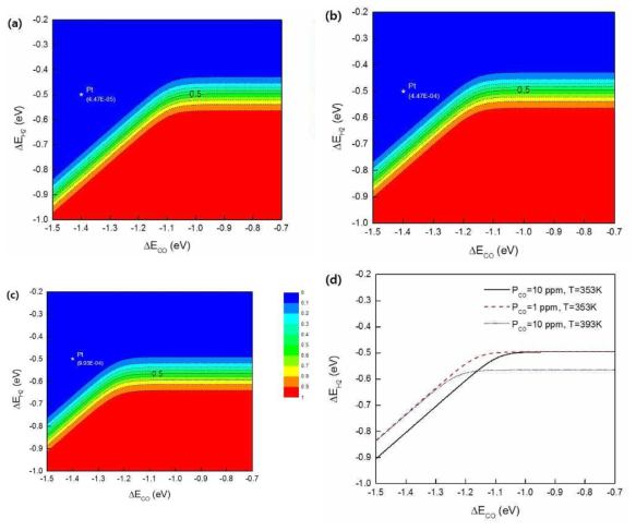 일산화탄소 결합에너지와 수소 결합에너지 경쟁 관계에 따른 수소 커버리지 변화 예측 (a) CO 10ppm, 80℃ (b) CO 1ppm, 80℃ (c) CO 10ppm, 120℃ (d) (a)~(c)의 50% 커버리지 선 (흡착에너지와 결합에너지는 부호가 반대이며, 그래프 상에는 결합에너지로 나타내었다.)