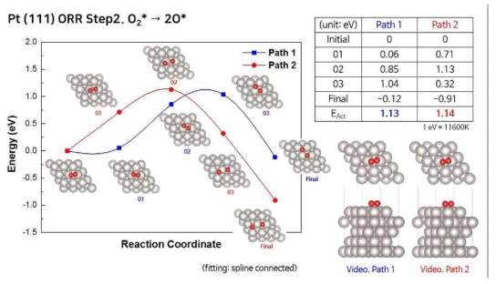 O2 분해 NEB 방법 및 활성화 에너지