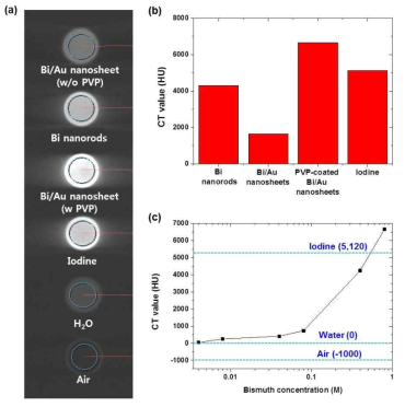 임상용 CT 조영제, Bi nanorod, Bi-Au nanorod의 in vitro CT 조영 효과 비교