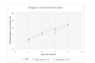 Gas exchanger를 이용한 용액 내 산소농도 제어 그래프