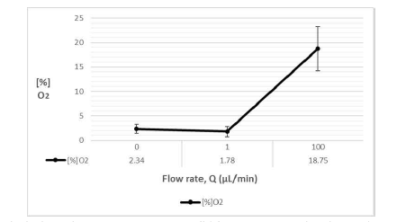 미세유체디바이스의 main channel 내부 flow rate에 따른 산소농도 모니터링 그래프