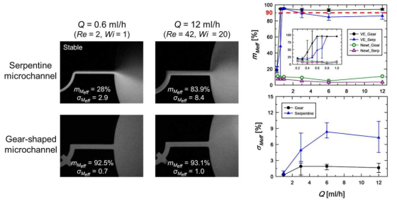 Serpentine과 gear-shaped 미세채널의 혼합효율 특성 비교
