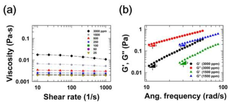 고분자 농도별 주요 유변물성 측정