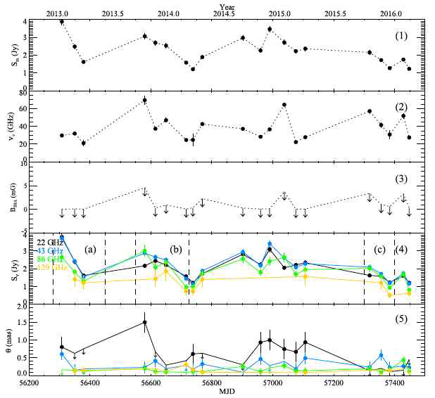 S5 0716+714의 스펙트럼 최대 플럭스의 변화 (1), turnover 주파수 (2), 자기장의 세기 변화 (3), 다파장 플럭스 변화 (4), VLBI core 크기 변화 (5)