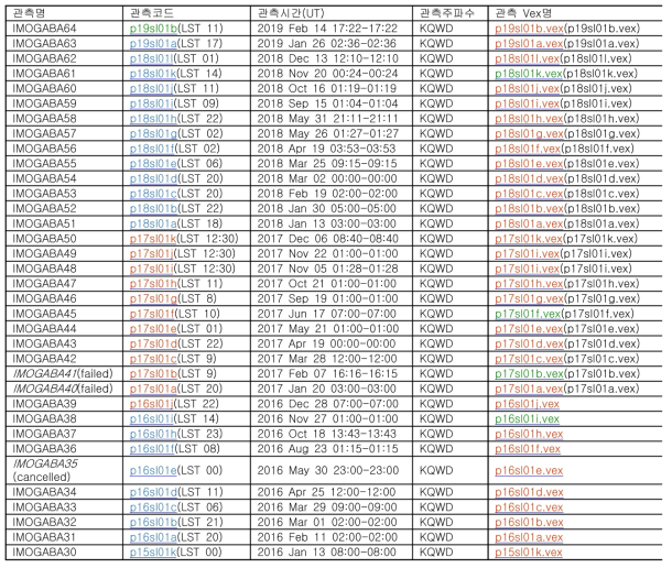 2016년-2019년까지 iMOGABA 관측 로그 (주파수의 K,Q,W,D는 각각 22GHz, 43GHz, 86GHz, 129GHz 대역을 나타냄)
