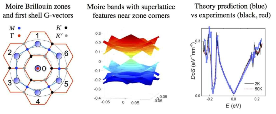 Reciprocal space G-vector expansion with the associated moire Brillouin zones, the moire bands and the superlattice Dirac cone features, and the theoretical density of states compared with quantum capacitance measurements reported after our calculations. The excellent agreement between our predictions and experiments indicates the reliability of our moire bands theory approach based on input from microscopic density functional theory (Ref: 2, Nature Communications 2015, Ref. 3: Physical Review B 2014)