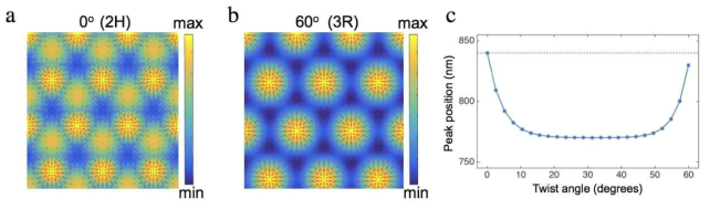 Illustration of commensuration strains in twisted MoS2 bilayers. We represent the local stacking-dependent total energy map in real space for twist angles near the 0o (3R) and 60o(2H) orientations. The arrows indicate the compression and expansion directions that maximize the area of the minimum stacking energy configurations and increase the adhesion between the layers. The rightmost figure shows the influence of elastic deformations in the photoluminescense peak wavelength as a function of twist angle. The red line indicates the peak position for the intrinsic bilayer MoS2 near the 3R configuration. (Ref. 23: ACS Nano 2015)