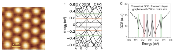 Moire patterns, band gaps and pseudospin fields of graphene on hexagonal boron nitride. From left to right we represent the local density of states map, the dependence of the band gap near charge neutrality as a function of twist angle, and the associated density of states obtained by us. This relatively simple system shows that a wealth of surprising new physics can be expected due to the coexistence of superlattices together with the original crystal in van der Waals 2D materials heterojunctions made possible thanks to achieving a high degree of control in the sample and device fabrication (Ref. 14: Nature Physics 2012, Ref. 12: Science 2013, Ref. 3: Phys. Rev. B 2014)