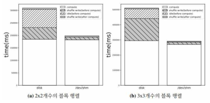 중간 결괏값 저장 경로에 따른 오버헤드