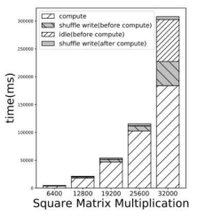 정방 행렬의 크기에 따른 걸리는 시간 및 shuffle의 비율