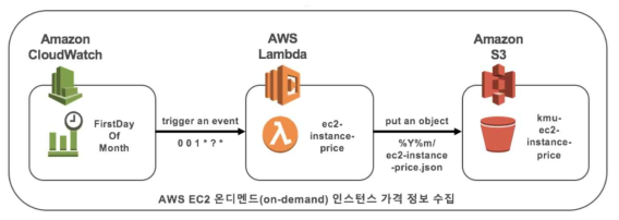 온디맨드 인스턴스 비용 정보 수집 파이프 구조