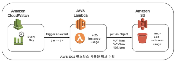 EC2 인스턴스 사용량 수집 파이프 구조