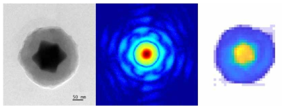 (좌)구형(sphere) 입자의 TEM 이미지, (중)단일펄스에 의한 회절패턴, (우)복원된 이미지