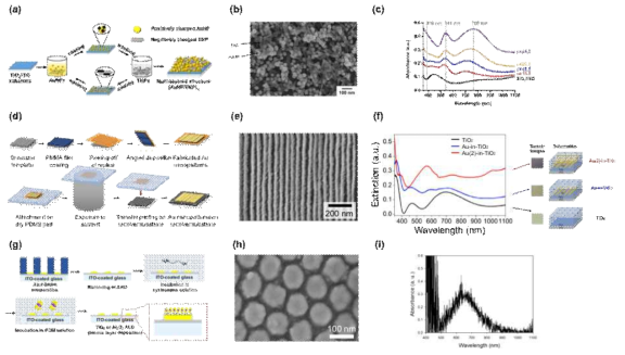 LbL 기법을 통한 Au/TiO2 적층 구조 제작 모식도(a)와 SEM 이미지(b) 그리고 적층수에 따른 흡광 스펙트럼(c). 나노 전사 프린팅 기반 Au 나노와이어/TiO2 구조의 제작 모식도(d)와 SEM 이미지(e), 구조에 따른 흡광 스펙트럼(f). AAO 기반의 Au/TiO2 구조 제작 모식도(g)와 SEM 이미지(h) 그리고 흡광 스펙트럼(i)