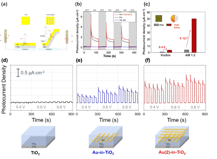 (a) 박막 형태(flat)와 Half-dome 형태의 Au/TiO2 구조와 광화학전기셀에서의 전자 전달 모식도. (b) 박막 형태(flat)와 Half-dome 형태 Au/TiO2, TiO2 박막의 시간에 따른 광전류밀도 그래프. (c) 가시광과 태양광 스펙트럼(AM 1.5) 하에서 박막 형태(flat)와 Half-dome 형태 Au/TiO2 구조 단위 면적당 광전류 밀도 그래프. (d) TiO2 박막, (e) Au(1)-in-TiO2, (f) Au(2)-in-TiO2 구조의 전압 및 시간에 따른 광전류 그래프와 구조 모식도