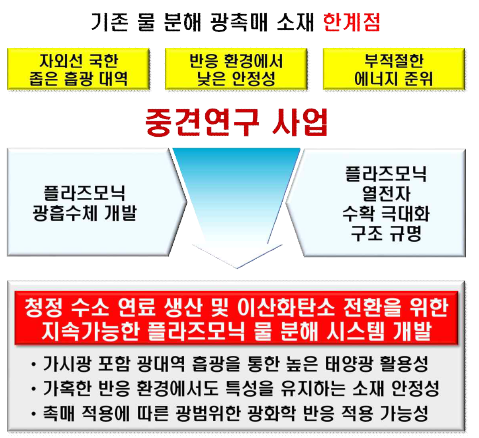 본 연구는 화학적으로 매우 안정적인 금속 나노구조체, 특히, 금 (gold) 나노구조체의 표면 플라스몬 공명 특성을 이용하여 가시광선과 근적외선 등 모든 파장 영역의 태양광을 흡수할 수 있는 플라스모닉 광흡수체를 개발하여 효율적이고 지속가능한 청정 수소연료의 생산 및 이산화탄소 전환을 위한 플라스모닉 물분해 시스템을 개발하고자한다.