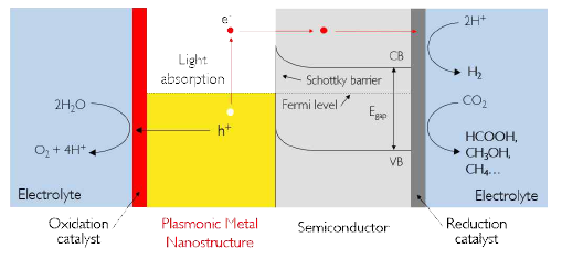 금속 나노구조를 광흡수체로 이용하여 물분해 반응을 통해 수소연료 생산 및 이산화탄소 전환을 위한 광전기화학 시스템의 기본 개념도