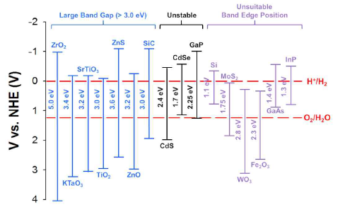 pH 1의 수용액 전해질에서 다양한 반도체 재료의 가전자대 (valence band)와 전도대 (conduction band)의 위치 및 물분해 반응에 대한 표준환원전위를 나타낸 모식도