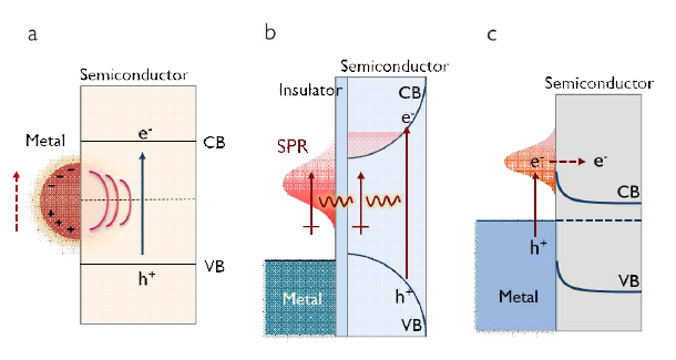 (a) Local electromagnetic field enhancement (LEMF)에 의해 반도체에서 전자-정공 쌍이 생성되는 과정, (b) plasmonic-induced resonace energy transfer (PIRET)에 의해 금속에서 흡수된 빛에너지가 금속에서 반도체로 전달되는 과정 및 (c) direct hot electron transfer (DET)에 의해 금속에서 생성된 열전자가 반도체의 전도대로 전달되는 과정에 대한 모식도