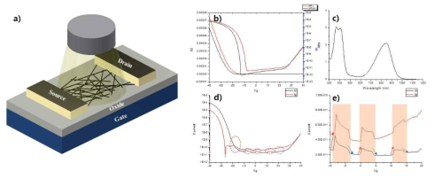 진행중인 poto transistor 모식도(a)와 transfer curve(b), PBBT-FT의 uv-vis-nir data, 트랜지스터 구동 중 조명 on/off시 소자의 구동(d,e)