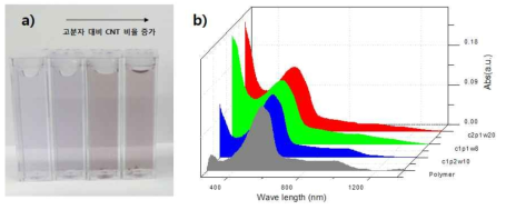 p-type 공액고분자로 물분산 된 용액(a)과 uv-vis-nir 스펙트럼(b)