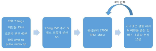 PVP/CNT 코어쉘 구조 제작 공정