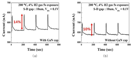 (a) GaN capping 적용 (b) 미적용 구조 sensor의 H2 gas 반응 특성