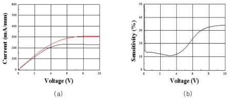 GaN capping layer가 존재하는 sensor의 H2 gas 노출 시 (a) 출력 특성과 (b) 전압에 따른 sensitivity