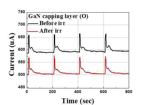 5-MeV의 에너지와 총입사량 1015/cm2 의 양성자빔 조사 실험 전후의 GaN 수소센서 특성
