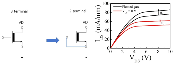 3-terminal HEMT의 gate와 source 연결을 통한 2-terminal화와 부동게이트와 VG=0 에 따른 수소 감지 특성 비교