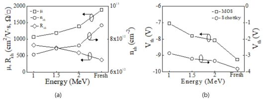 양성자 입사에너지에 따른 GaN FET 소자의 특성 변화 (a)Hall 측정 (b) GaN FET 측정