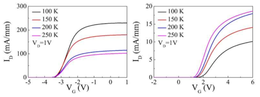저온 환경에서 Schottky (왼쪽) 과 Recessed MIS (오른쪽) 소자의 전달특성 그래프