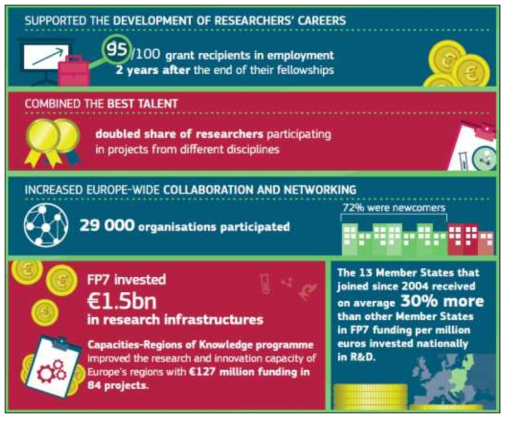 EU FP7 연구시설 투자 및 활용 성공 사례