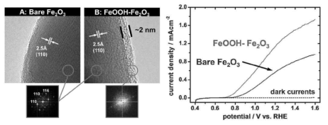 TEM이미지를 통한 FeOOH layer확인과 전류밀도 그래프
