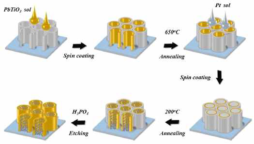 PbTiO3나노튜브에 Pt-dot 분산 과정 모식도