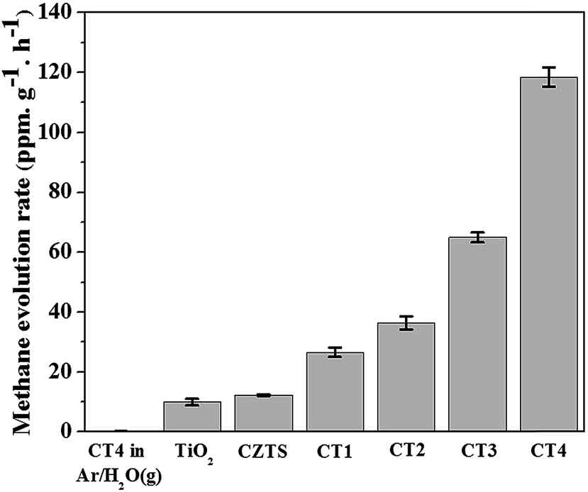 CZTS-TiO2 광촉매의 비율 변화에 따른 CO2의 메탄 전환량 변화