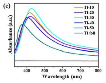 다른 전류값을 이용한 Ti foil에 따른 광흡수 파장대를 측정한 결과