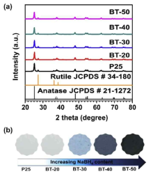BT 샘플에 따른 (a) XRD 패턴과 (b) 색 변화 묘사