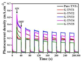 G-TNT의 photocurrent response 분석 결과