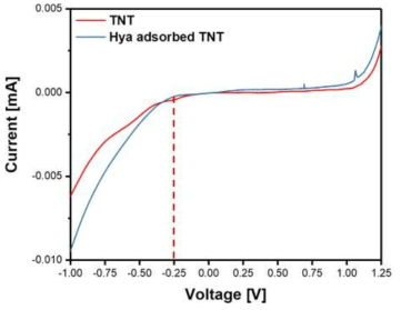 Hydrogenase를 전극화한 TNTs의 Linear sweep voltammetry