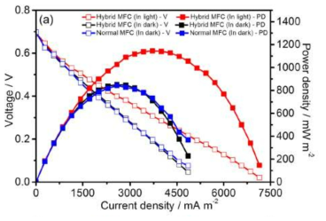 광촉매-미생물 융합형 시스템의 전력밀도-전압 곡선