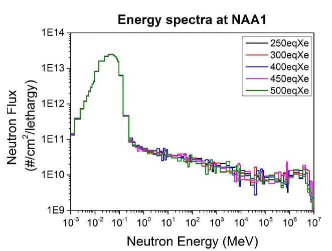 1차년도에서 개발한 몬테카를로 전산모사 기반의 방법을 활용하여 평가한 NAA1 조사공 내 중성자 에너지 스펙트럼 결과