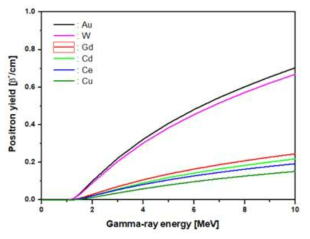 입사 감마선의 에너지에 따른 양전자의 수율(Yβ+)